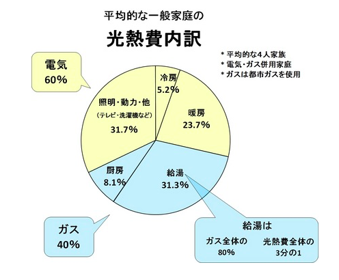 エコキュートをよりお得に導入する方法 エコの王様