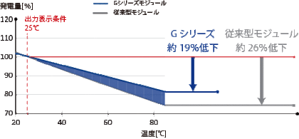 エコの王様の売れ筋太陽光パネルメーカーランキングベスト３ エコの王様