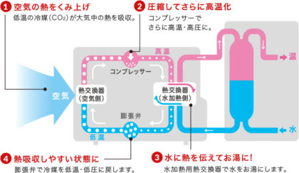 エコキュートって本当に湯切れしないの 湯切れしないようにするにはどうしたら良いの エコの王様