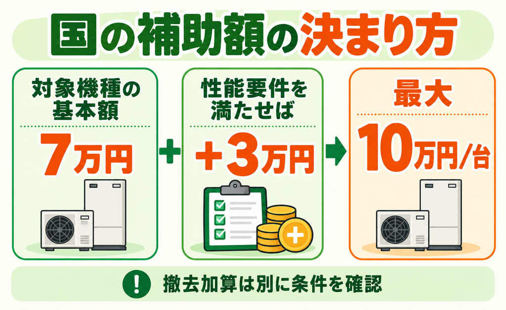 対象機種の基本額7万円と性能加算3万円の条件付き計算