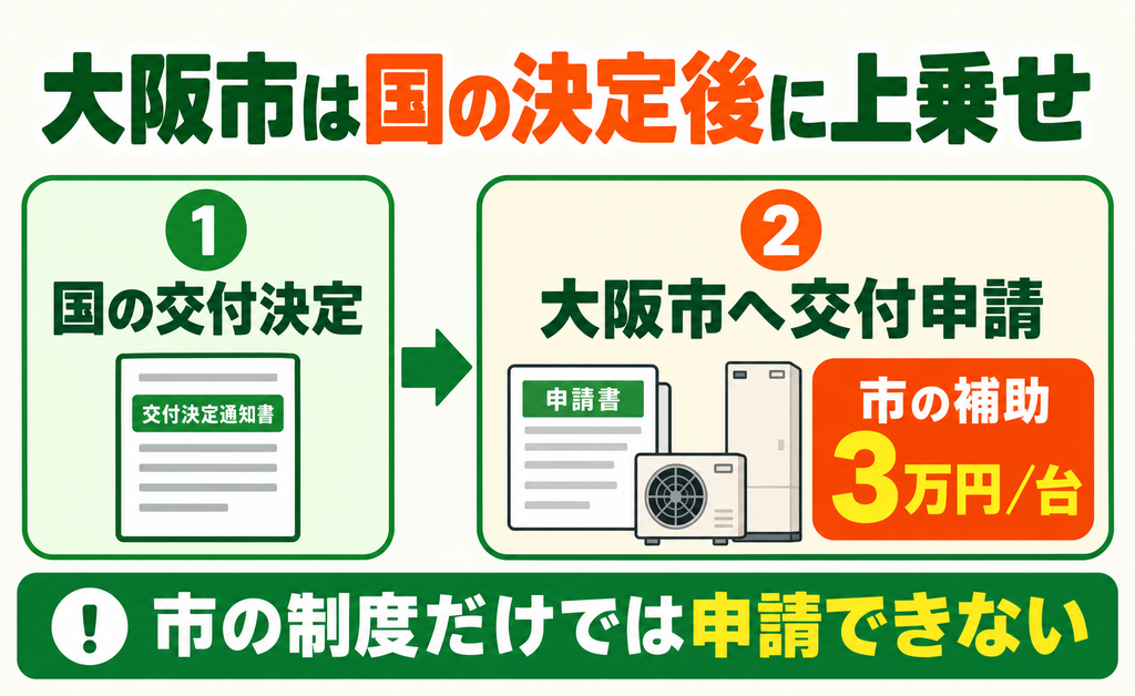 国の交付決定を受けた後の大阪市の交付申請と3万円の上乗せ