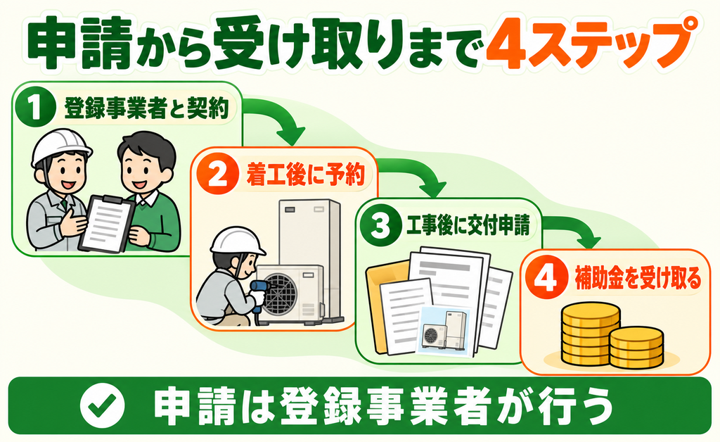 登録事業者との契約から補助金受け取りまでの4ステップ
