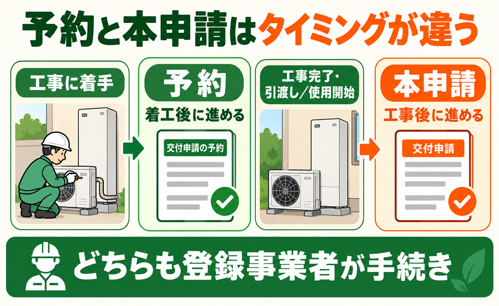国の補助金の予約と工事後の本申請の時期の違い