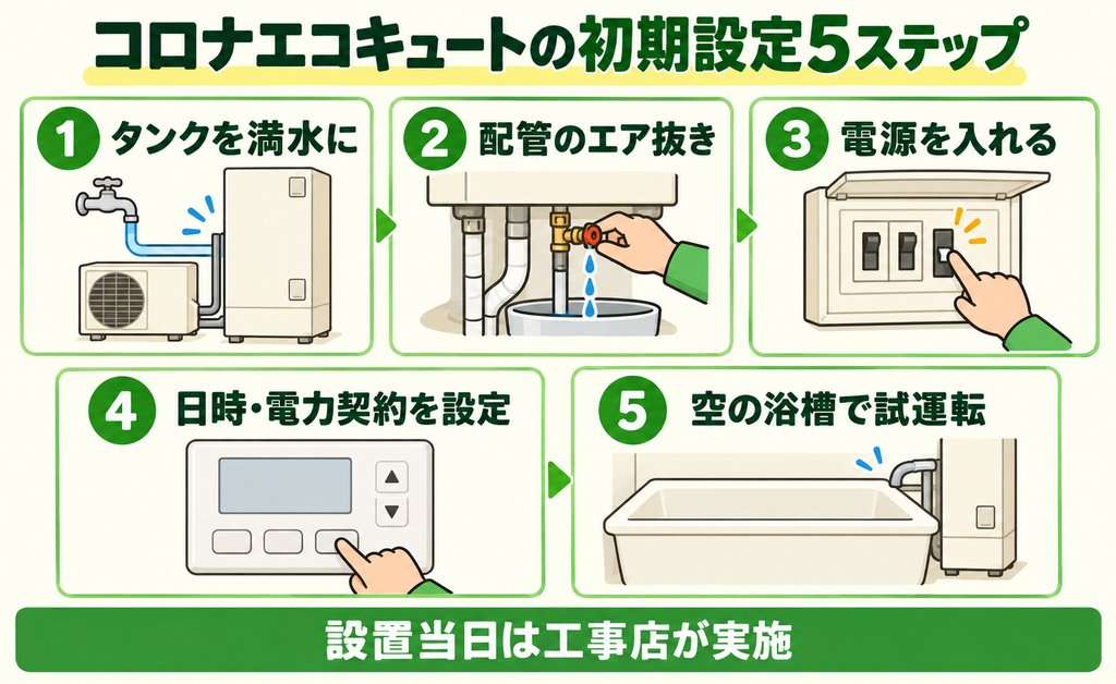 満水・エア抜き・通電・設定・試運転の順序を示した図